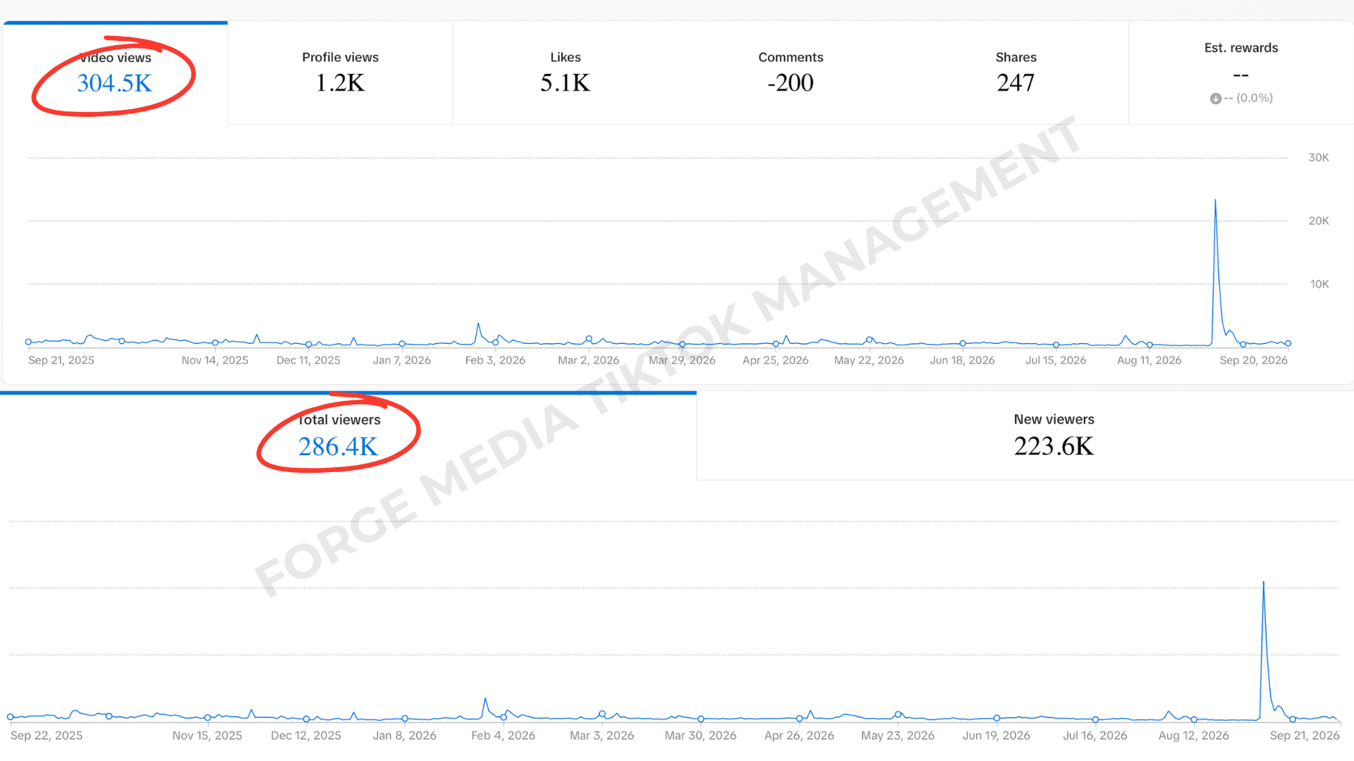 Forge Media analytics showing 208.1K views and 98.5% non-follower reach